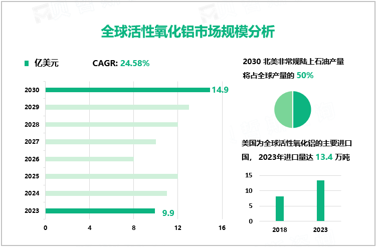 2023年活性氧化铝市场现状：全球市场规模达9.9亿美元，北美居主导地位