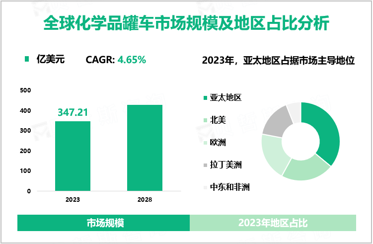 化学品罐车发展概况：2023年全球市场规模为347.21亿美元