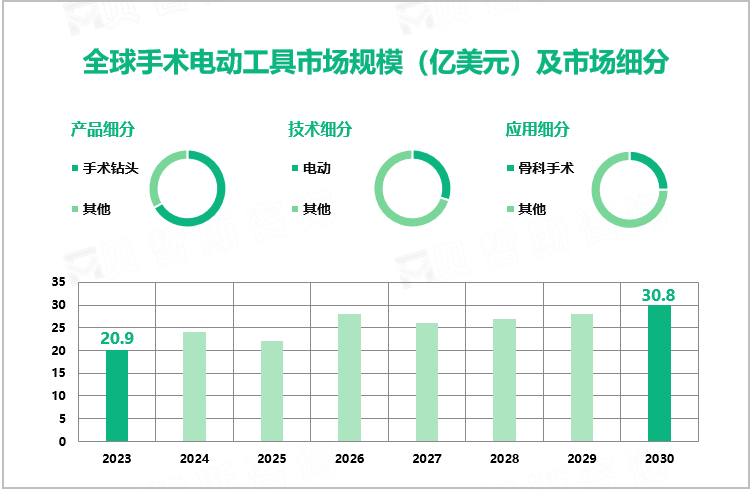 2023年手术电动工具行业现状：全球市场规模为20.9亿美元