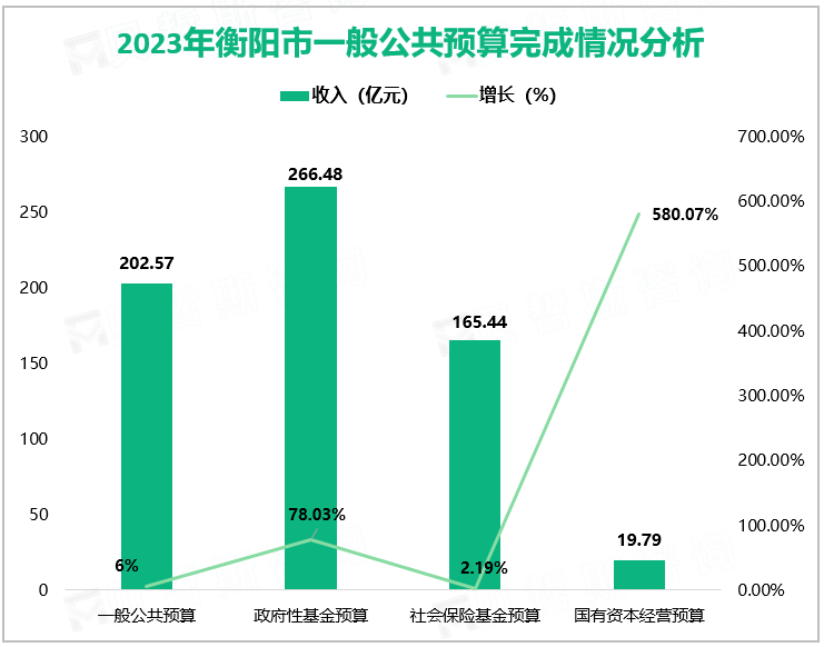 2023年衡阳市一般公共预算完成情况分析