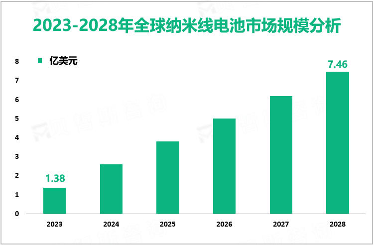 纳米线电池增量市场：2023-2028年全球市场规模将增长6.08亿美元