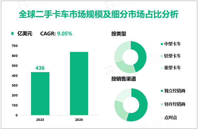 2023年全球二手卡车市场规模为436亿美元，亚太地区占70%