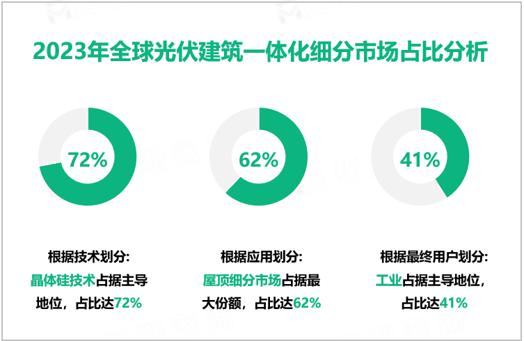 2023年全球光伏建筑一体化市场规模为199亿美元，欧洲占38%