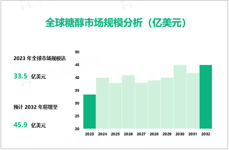 2023年糖醇行业现状分析：全球市场规模达33.5亿美元