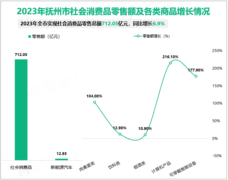 2023年抚州市社会消费品零售额及各类商品增长情况