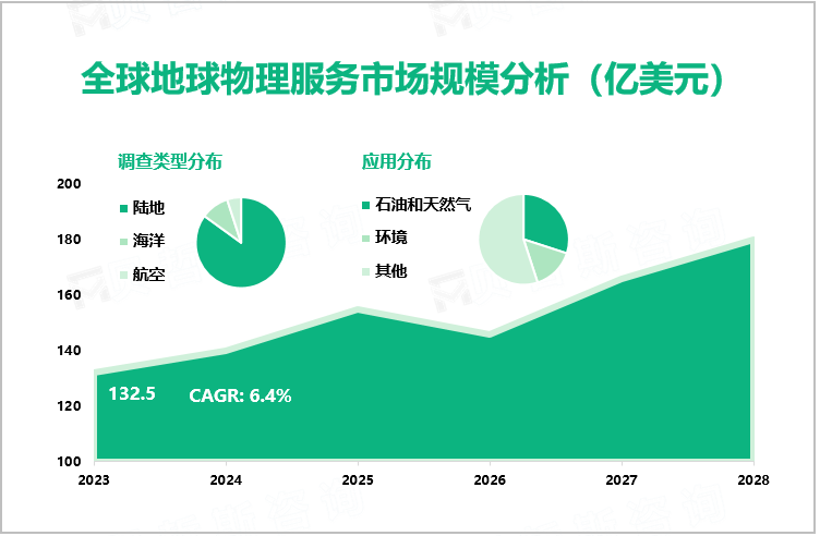 地球物理服务市场分析：2023年全球市场规模达132.5亿美元