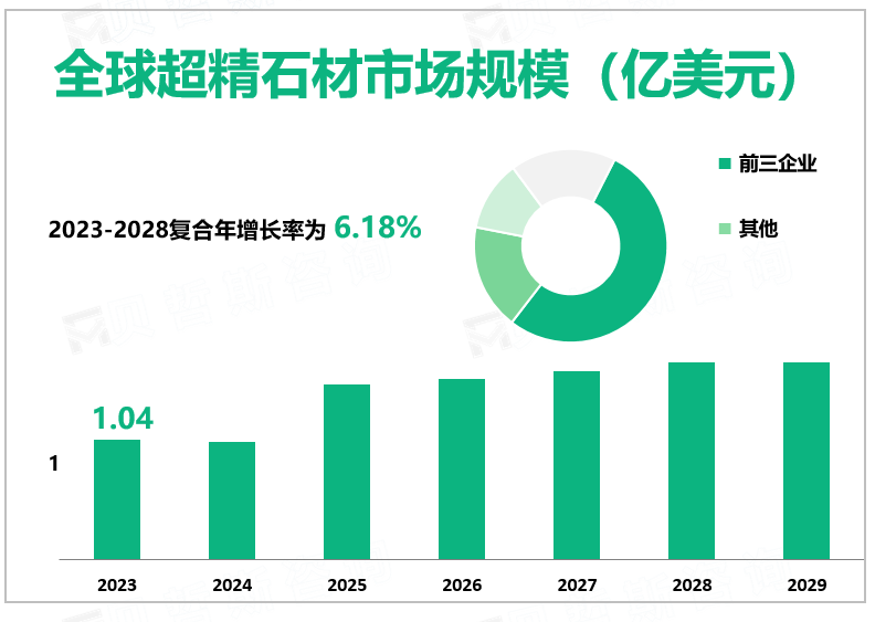 2023年全球超精石材行业市场规模1.04亿美元，亚太占据超精石材主要市场