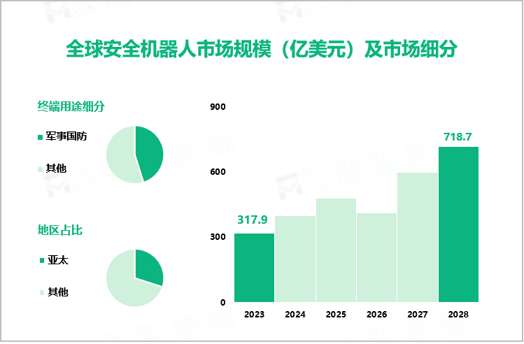 安全机器人行业发展趋势洞察：预计2023-2028年期间，全球市场规模翻倍增长