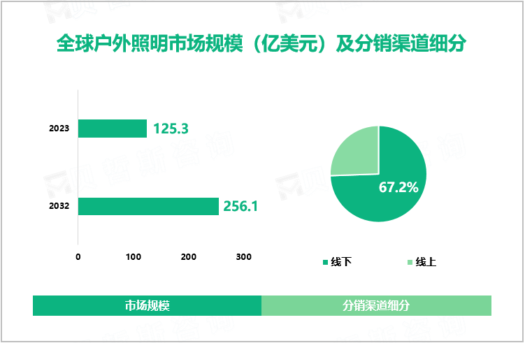户外照明行业发展概况：2023-2032年全球市场规模增长高达百亿美元
