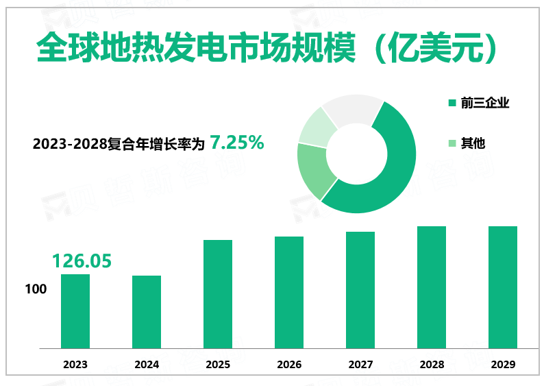 2023年全球地热发电行业市场规模126.05亿美元，亚太地区是最大的收入市场