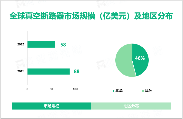2023年全球真空断路器市场规模为58亿美元，预计到2028年将达到88亿美元。