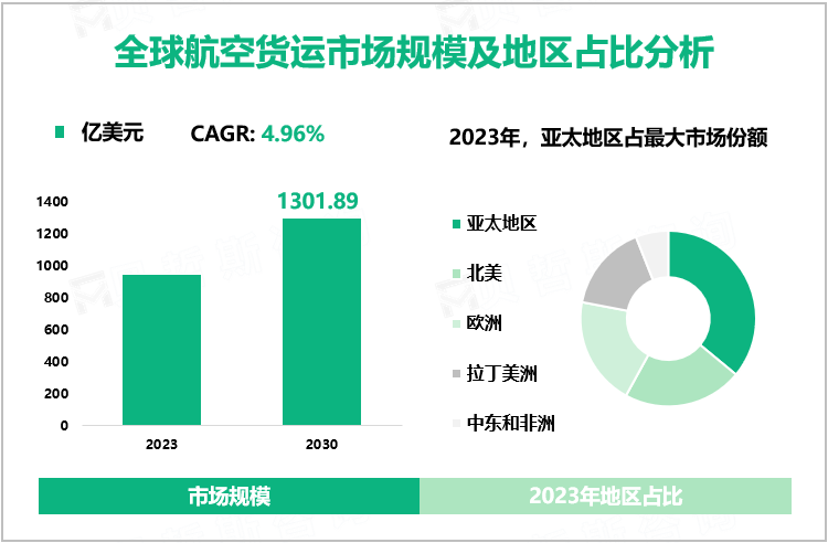 随着制药和医疗保健运输需求增加，预计到2030年全球航空货运市场规模将达到130