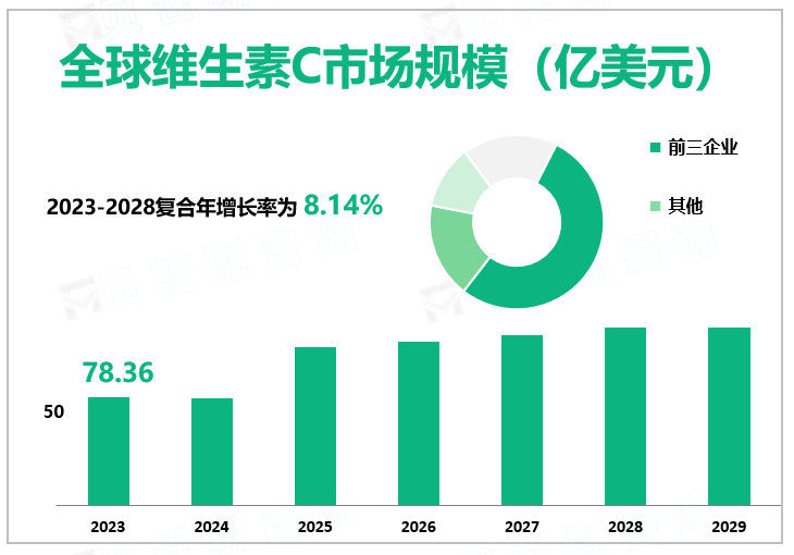 2023年全球维生素C行业市场规模78.36亿美元，广泛用于制药应用