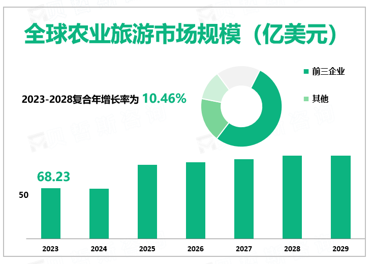 2023年全球农业旅游行业市场规模68.23亿美元，政府支持促进行业发展