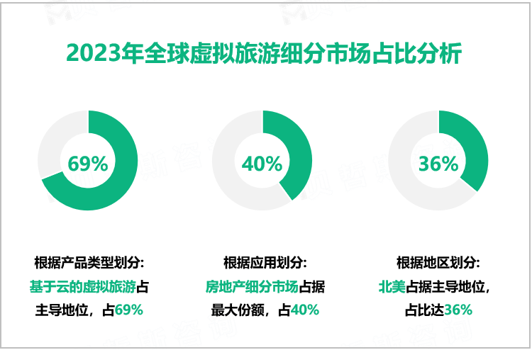 虚拟旅游现状分析：2023年全球市场规模为3.89亿美元，亚太地区居主导地位