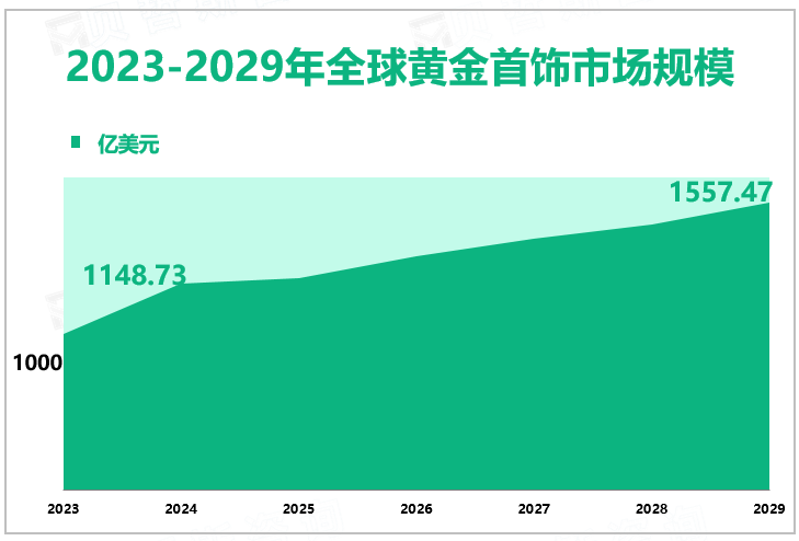 2023年全球黄金首饰行业市场规模1148.73亿美元，中国和印度人口众多，需求
