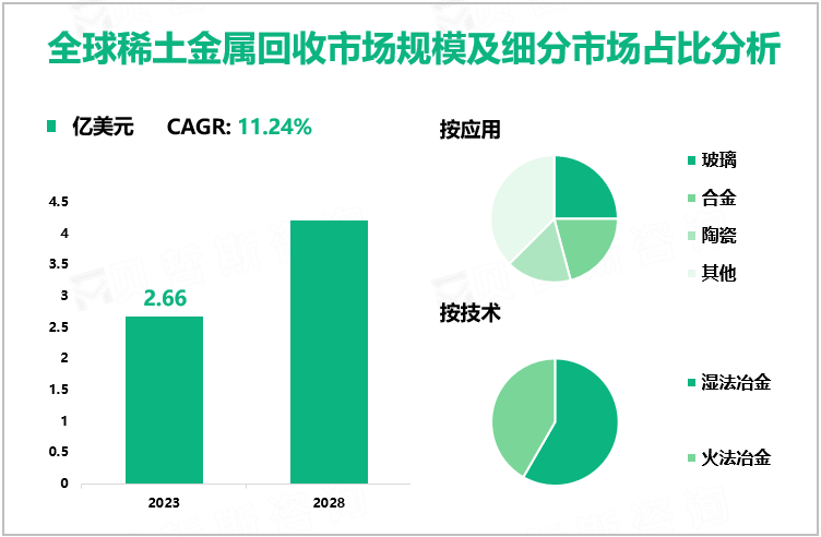 稀土金属回收行业现状：2023年全球市场规模为2.66亿美元，亚太地区占比最大