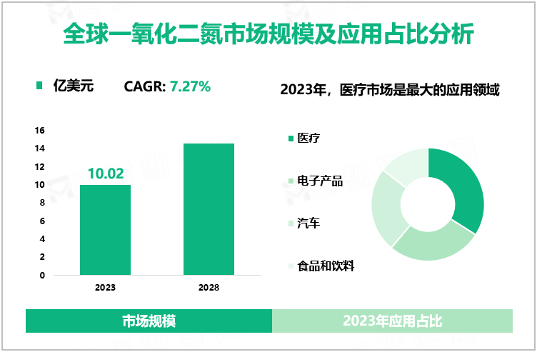 2023年全球一氧化二氮市场规模为10.02亿美元，医疗领域需求较大