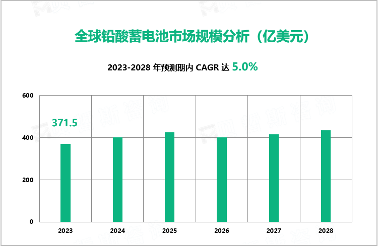 铅酸蓄电池行业现状：2023年全球市场规模达371.5亿美元