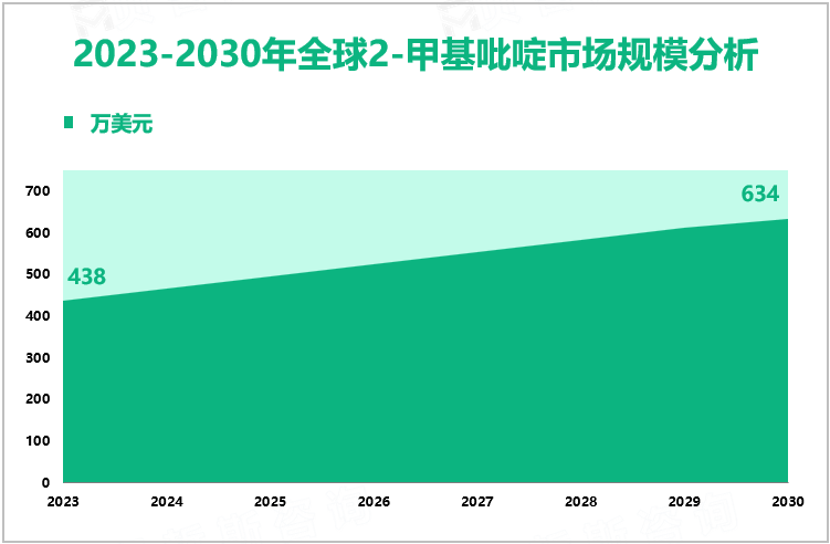 2-甲基吡啶行业现状：2023年全球市场规模为438万美元，北美居主导地位