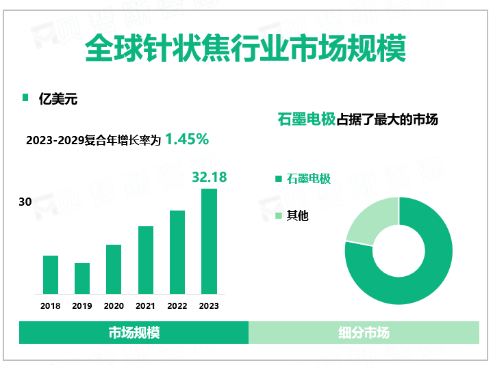 2023年全球针状焦行业市场规模32.18亿美元，石墨电极是针状焦的主要应用方向