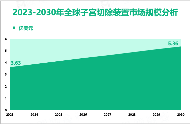 2023年全球子宫切除装置市场规模为3.63亿美元，腹腔镜子宫切除术应用最多