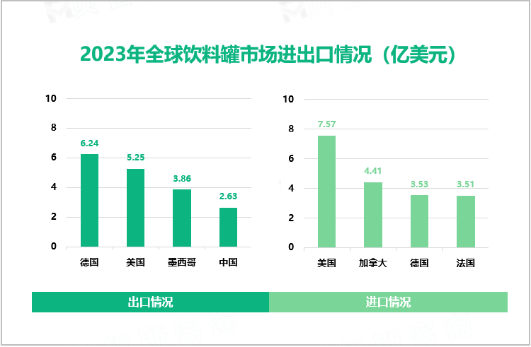 2023年饮料罐行业出口情况分析：德国为最大出口国，市场规模达6.24亿美元