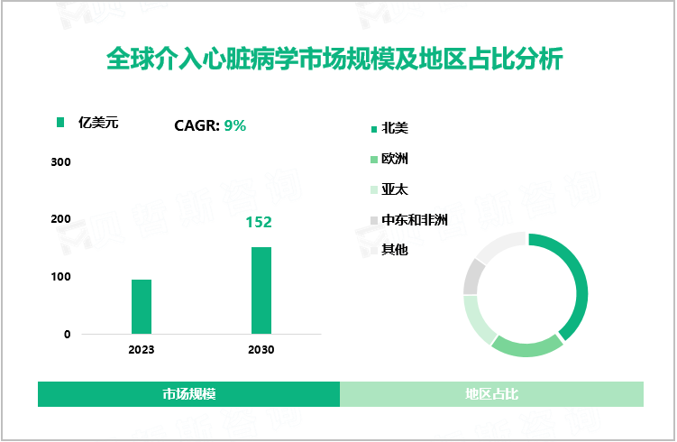 预计到2030年全球介入心脏病学市场规模将达到152亿美元，2023-2030年