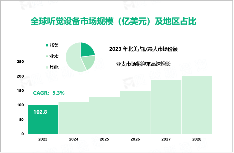 2023年全球听觉设备市场规模为102.8亿美元，北美占据最大市场份额