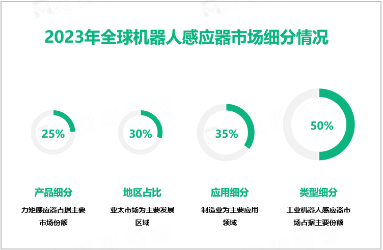 机器人感应器行业下游市场分析：制造业占据了35%的市场份额