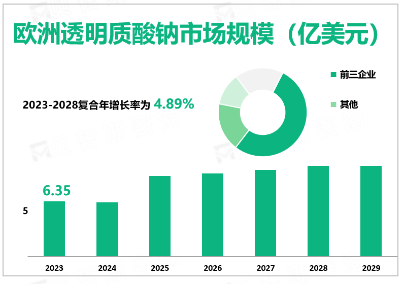 2023年欧洲透明质酸钠行业市场规模6.35亿美元，德国是主要市场