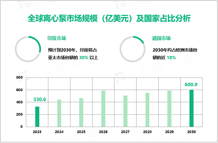 预计到2030年全球离心泵市场规模将翻一番，高达600.9亿美元
