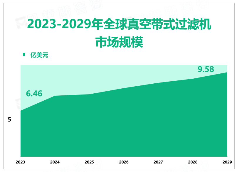 预计到2029年全球真空带式过滤机行业市场规模将增长至9.58亿美元，化学工业领