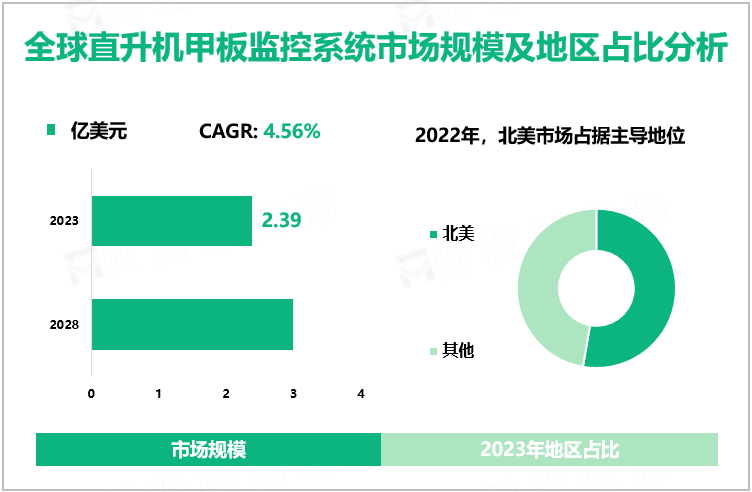 直升机甲板监控系统发展概况：2023年全球市场规模为2.39亿美元，北美占据主导