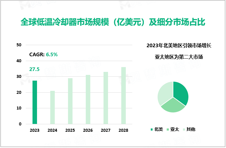 低温冷却器行业现状：2023年全球市场规模达27.5亿美元