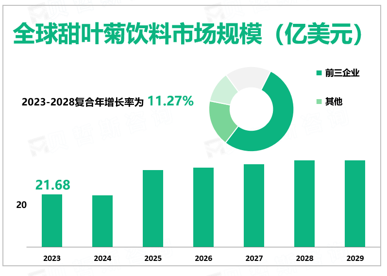 2023年全球甜叶菊饮料行业市场规模21.68亿美元，苏打水是主要产品种类