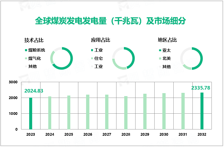 2023年煤炭发电市场现状：全球发电量达2024.83千兆瓦，工业为主要应用领域