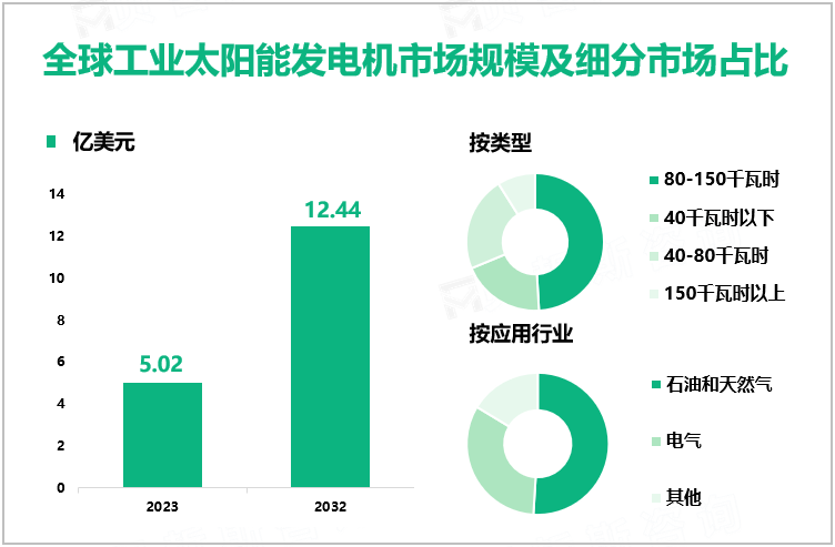 工业太阳能发电机发展概况：2023年全球市场规模为5.02亿美元，北美占主导地位