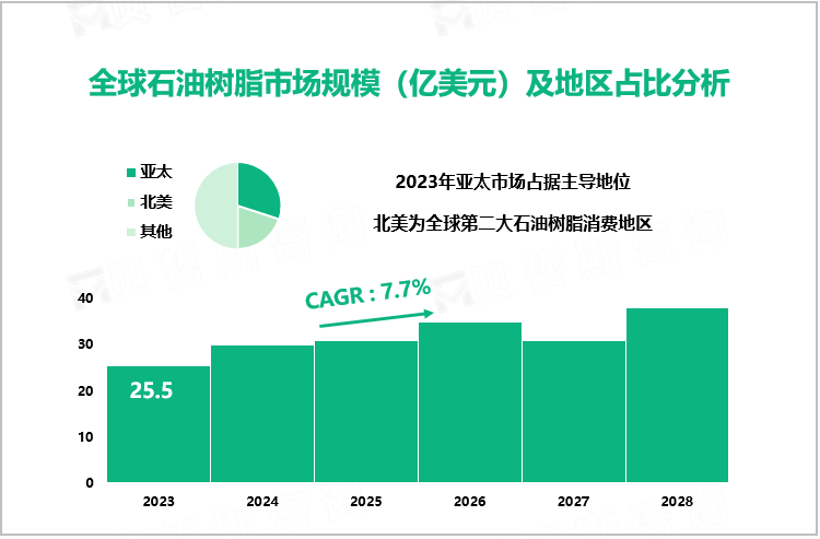 2023年全球石油树脂市场规模达25.5亿美元，亚太市场占据主导地位
