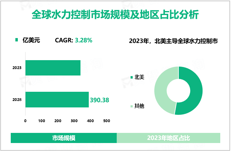 水力控制行业前景：预计到2028年全球市场规模将增至390.38亿美元