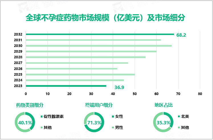 2023年不孕症药物行业竞争格局分析：北美为主要发展区域，市场占比达35.3%