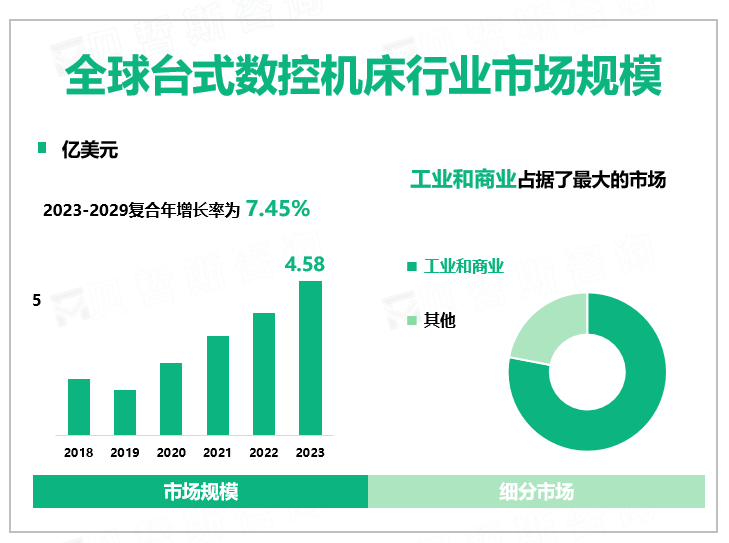2023年全球台式数控机床行业市场规模4.58亿美元，中国企业加速海外布局