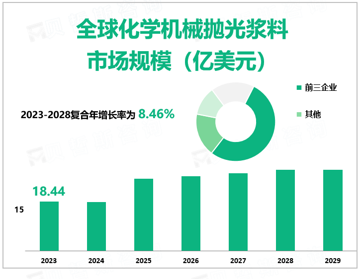 2023年全球化学机械抛光浆料行业市场规模18.44亿美元，市场竞争激烈