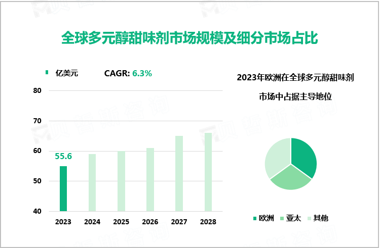 2023年全球多元醇甜味剂市场规模达55.6亿美元，欧洲市场占据主导地位