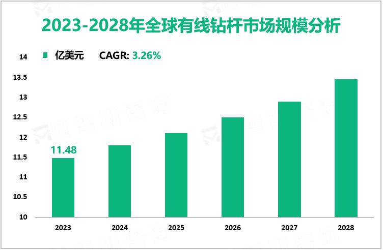 有线钻杆发展概况：2023年全球市场规模为11.48亿美元