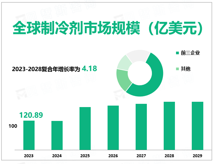 2023年全球制冷剂行业市场规模120.89亿美元，亚太地区是主要市场