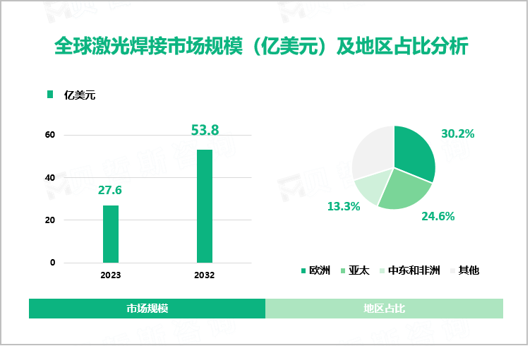 2023年激光焊接行业竞争格局：欧洲、亚太、中东和非洲市场占比分别达30.2%、