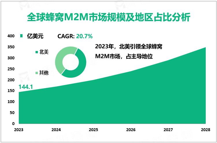 随着资产跟踪和监控需求增加，2023年全球蜂窝M2M市场规模达144.1亿美元