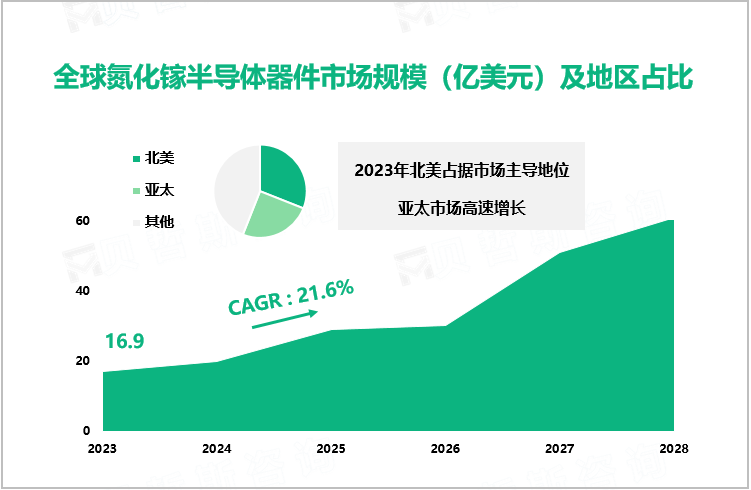 氮化镓半导体器件行业发展态势：2023-2028年全球市场将以21.6%的超高C