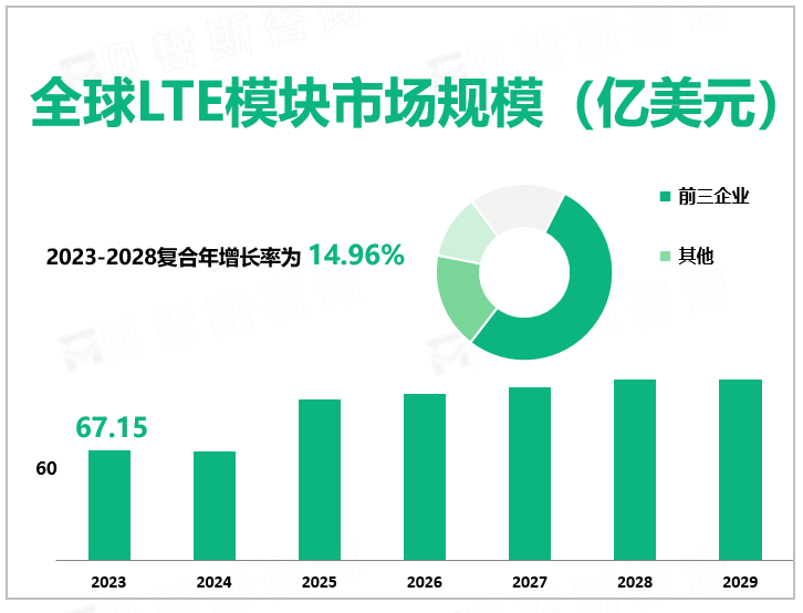 2023年全球LTE模块行业市场规模67.15亿美元，中国是主要市场
